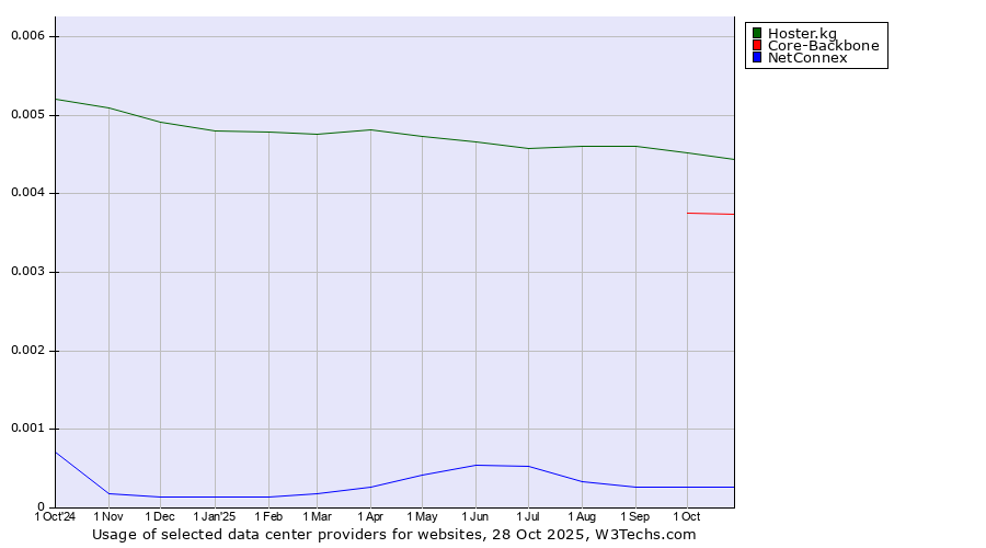 Historical trends in the usage of Hoster.kg vs. Core-Backbone vs. NetConnex