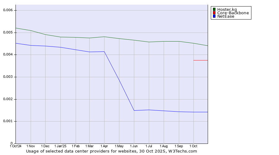 Historical trends in the usage of Hoster.kg vs. Core-Backbone vs. NetEase