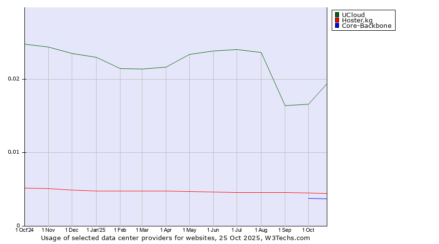 Historical trends in the usage of UCloud vs. Hoster.kg vs. Core-Backbone
