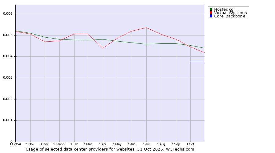 Historical trends in the usage of Hoster.kg vs. Virtual Systems vs. Core-Backbone