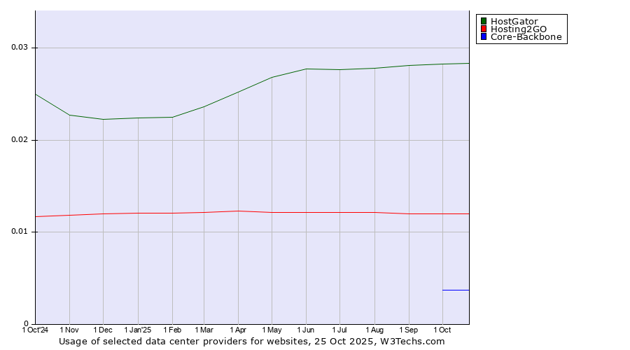 Historical trends in the usage of HostGator vs. Hosting2GO vs. Core-Backbone