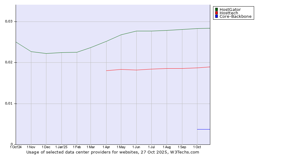 Historical trends in the usage of HostGator vs. Hosttech vs. Core-Backbone