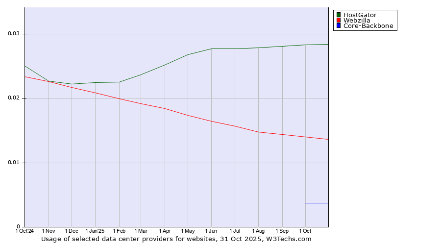 Historical trends in the usage of HostGator vs. Webzilla vs. Core-Backbone