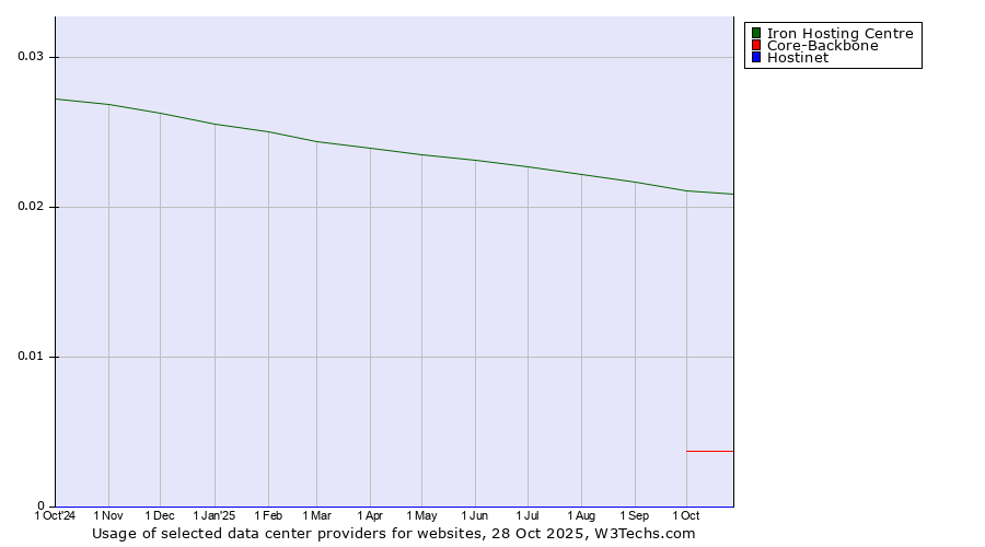 Historical trends in the usage of Iron Hosting Centre vs. Core-Backbone vs. Hostinet