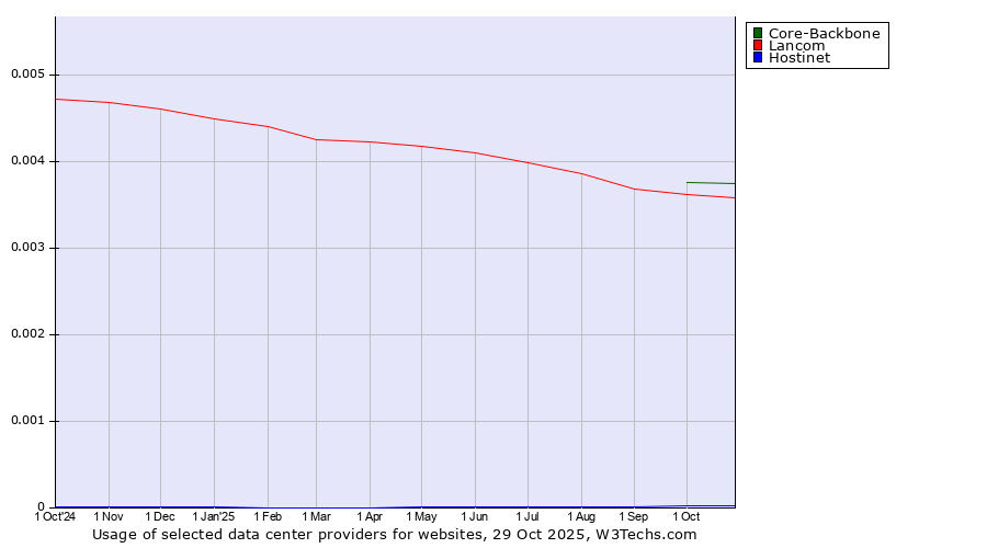 Historical trends in the usage of Core-Backbone vs. Lancom vs. Hostinet