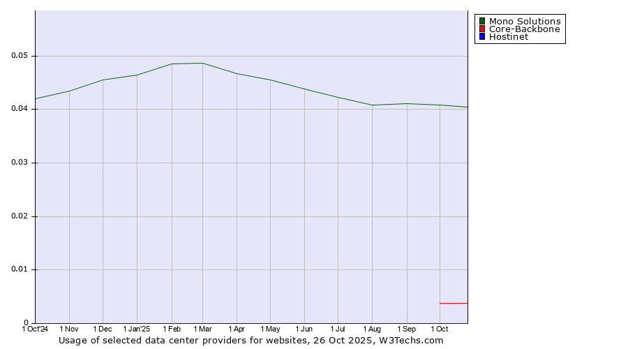 Historical trends in the usage of Mono Solutions vs. Core-Backbone vs. Hostinet