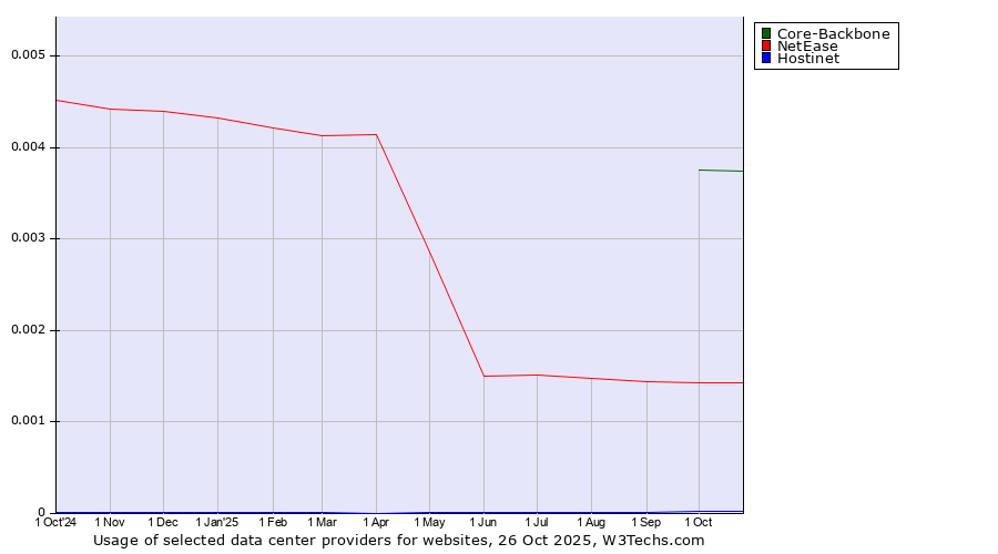 Historical trends in the usage of Core-Backbone vs. NetEase vs. Hostinet