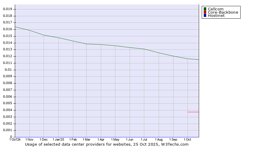 Historical trends in the usage of Cellcom vs. Core-Backbone vs. Hostinet