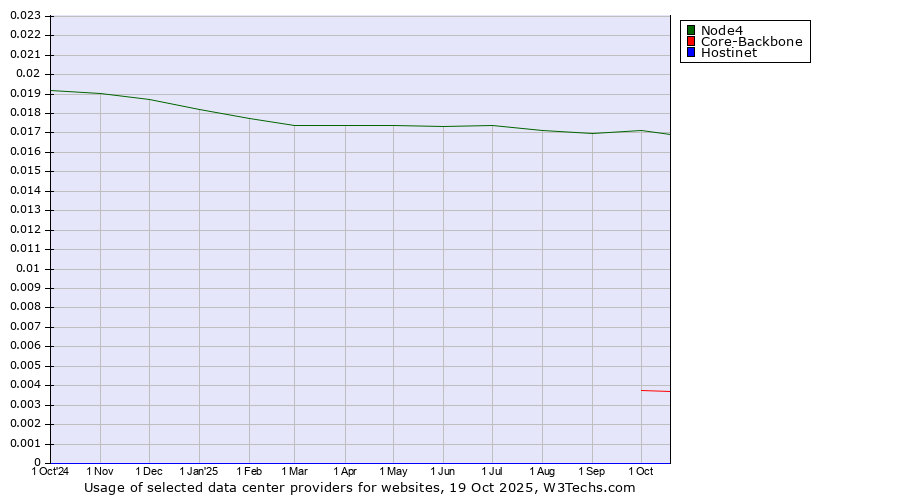 Historical trends in the usage of Node4 vs. Core-Backbone vs. Hostinet