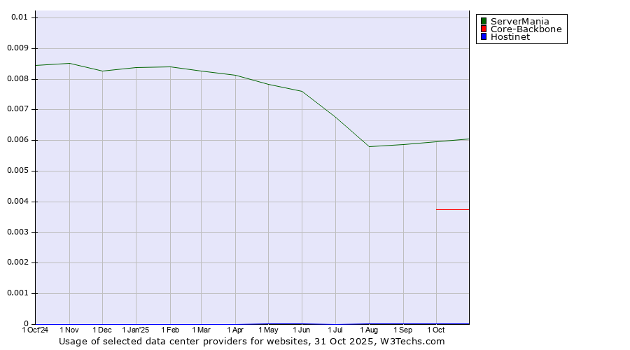 Historical trends in the usage of ServerMania vs. Core-Backbone vs. Hostinet