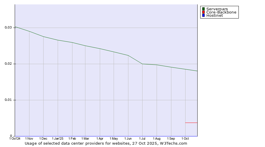 Historical trends in the usage of Serverpars vs. Core-Backbone vs. Hostinet