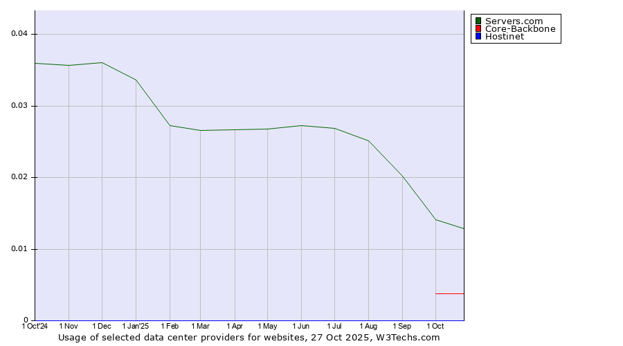 Historical trends in the usage of Servers.com vs. Core-Backbone vs. Hostinet