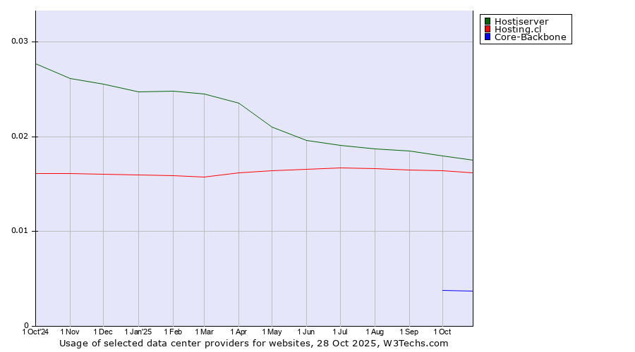 Historical trends in the usage of Hostiserver vs. Hosting.cl vs. Core-Backbone