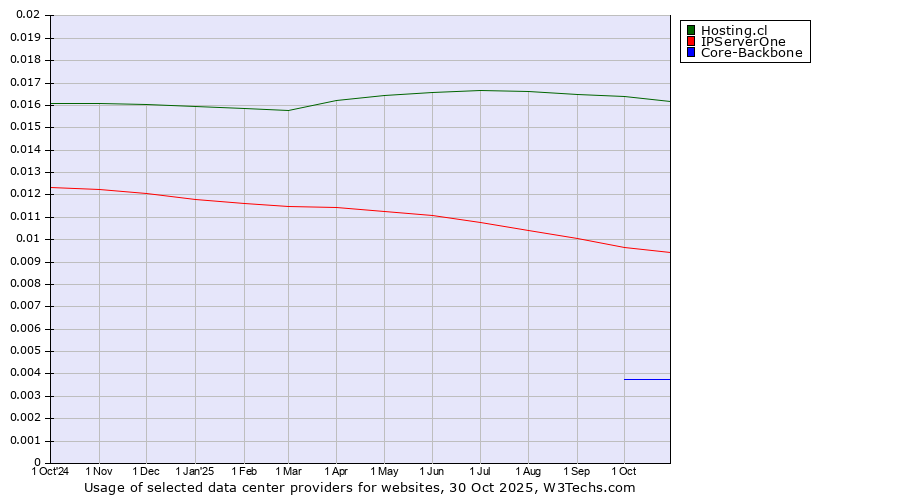 Historical trends in the usage of Hosting.cl vs. IPServerOne vs. Core-Backbone