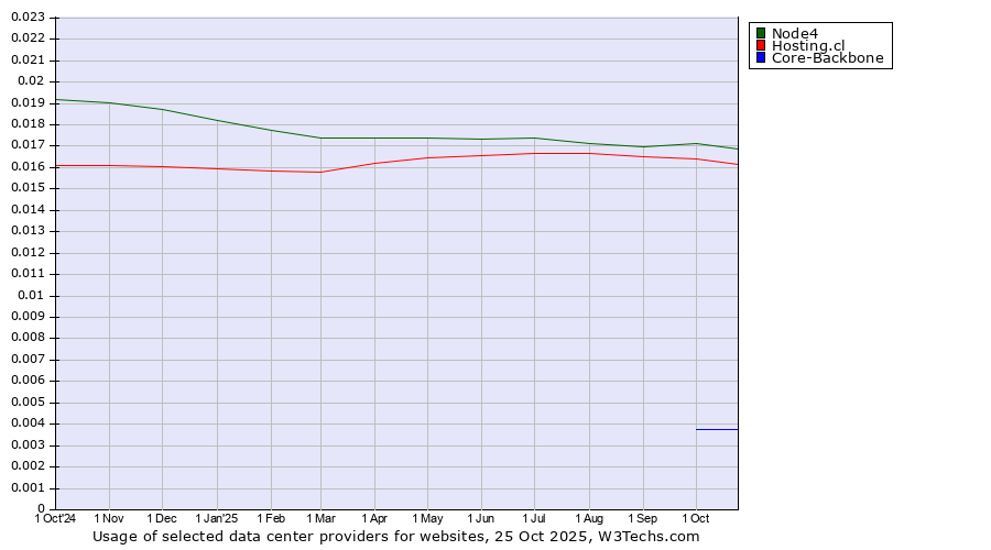 Historical trends in the usage of Node4 vs. Hosting.cl vs. Core-Backbone