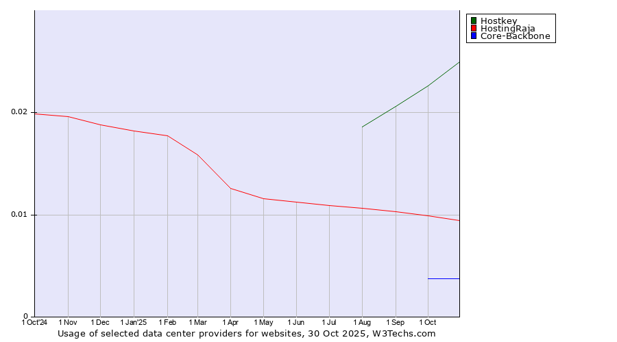 Historical trends in the usage of Hostkey vs. HostingRaja vs. Core-Backbone