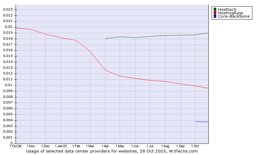 Historical trends in the usage of Hosttech vs. HostingRaja vs. Core-Backbone