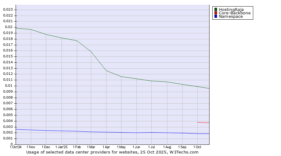 Historical trends in the usage of HostingRaja vs. Core-Backbone vs. Namespace
