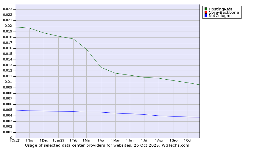 Historical trends in the usage of HostingRaja vs. Core-Backbone vs. NetCologne