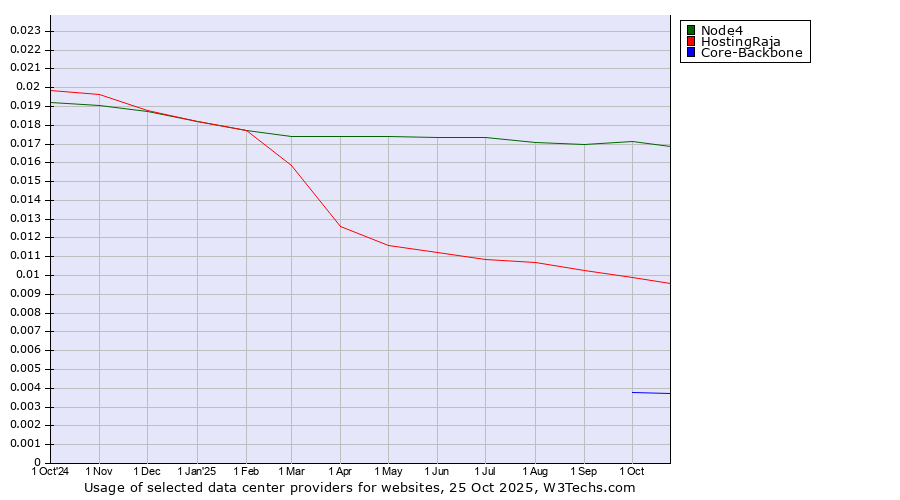 Historical trends in the usage of Node4 vs. HostingRaja vs. Core-Backbone