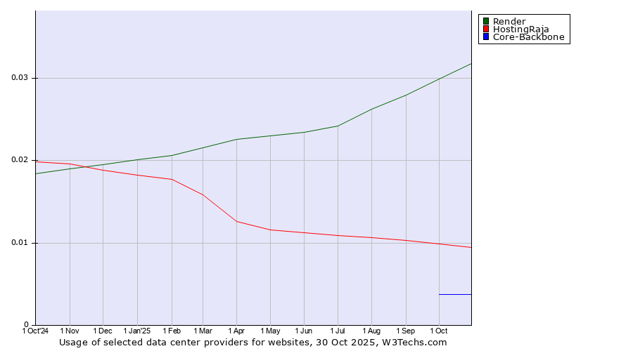 Historical trends in the usage of Render vs. HostingRaja vs. Core-Backbone