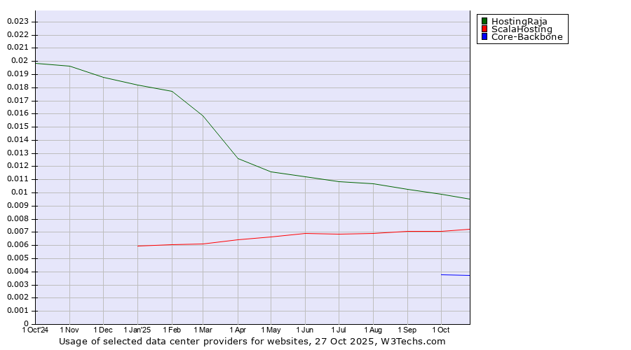 Historical trends in the usage of HostingRaja vs. ScalaHosting vs. Core-Backbone