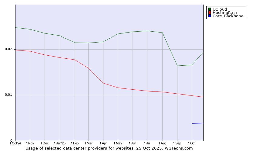 Historical trends in the usage of UCloud vs. HostingRaja vs. Core-Backbone