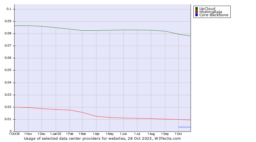 Historical trends in the usage of UpCloud vs. HostingRaja vs. Core-Backbone