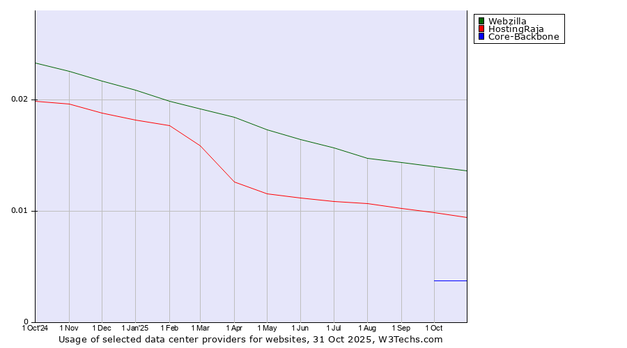 Historical trends in the usage of Webzilla vs. HostingRaja vs. Core-Backbone