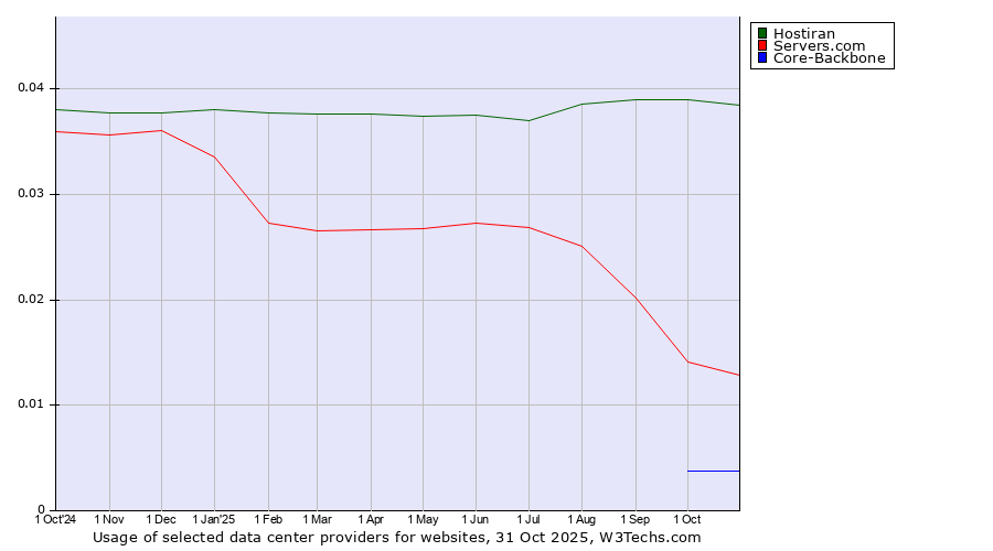 Historical trends in the usage of Hostiran vs. Servers.com vs. Core-Backbone