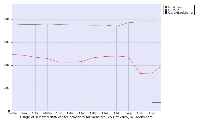 Historical trends in the usage of Hostiran vs. UCloud vs. Core-Backbone