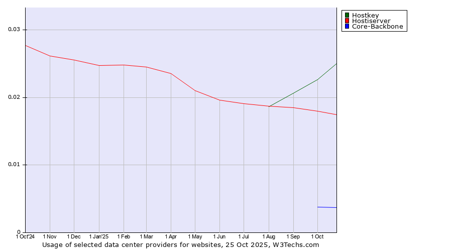 Historical trends in the usage of Hostkey vs. Hostiserver vs. Core-Backbone