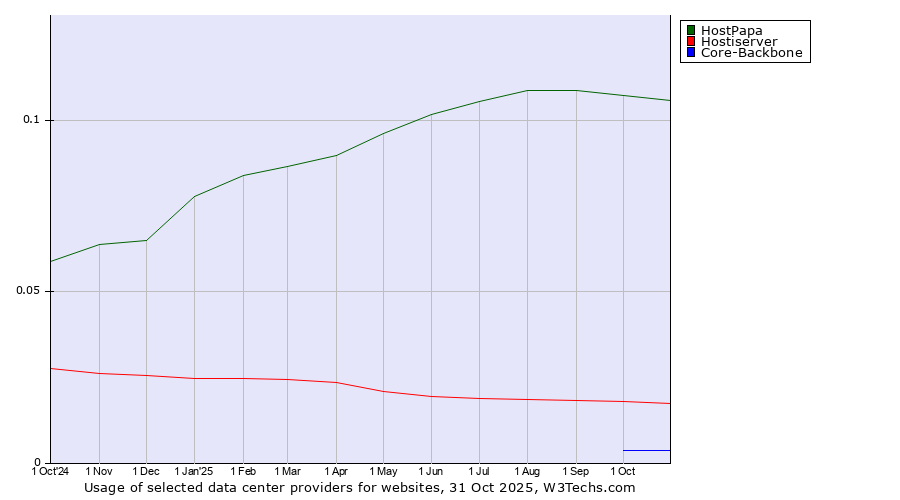 Historical trends in the usage of HostPapa vs. Hostiserver vs. Core-Backbone