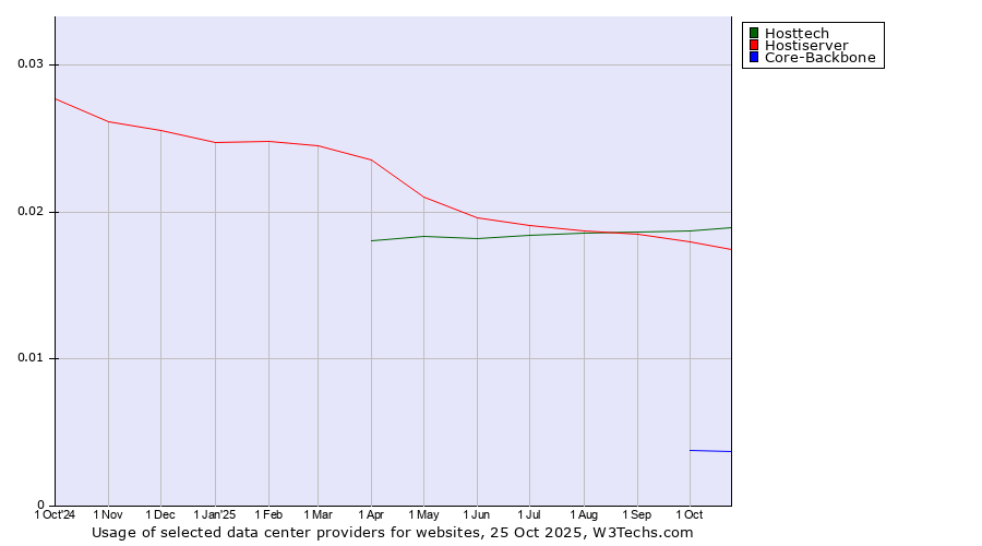 Historical trends in the usage of Hosttech vs. Hostiserver vs. Core-Backbone