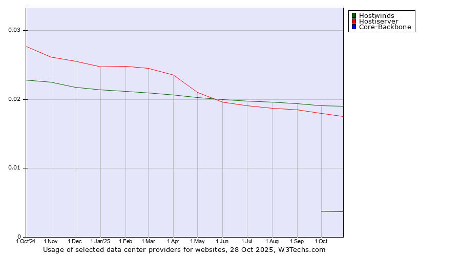 Historical trends in the usage of Hostwinds vs. Hostiserver vs. Core-Backbone