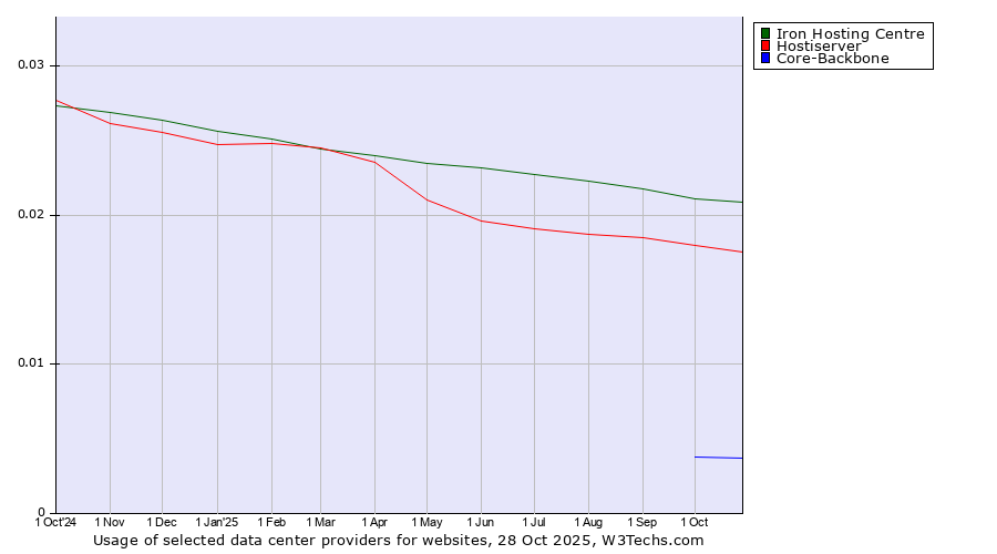 Historical trends in the usage of Iron Hosting Centre vs. Hostiserver vs. Core-Backbone