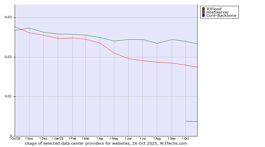 Historical trends in the usage of IOFlood vs. Hostiserver vs. Core-Backbone
