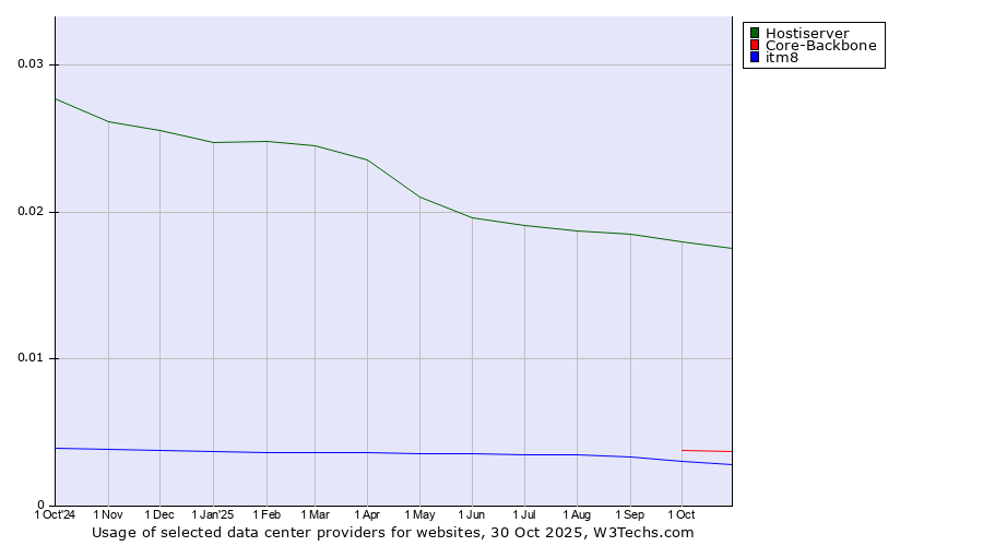 Historical trends in the usage of Hostiserver vs. Core-Backbone vs. itm8
