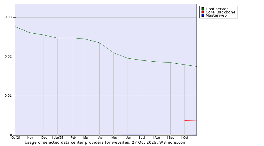 Historical trends in the usage of Hostiserver vs. Core-Backbone vs. Masterweb