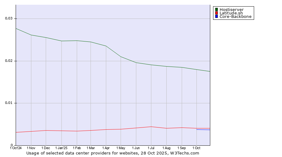 Historical trends in the usage of Hostiserver vs. Latitude.sh vs. Core-Backbone