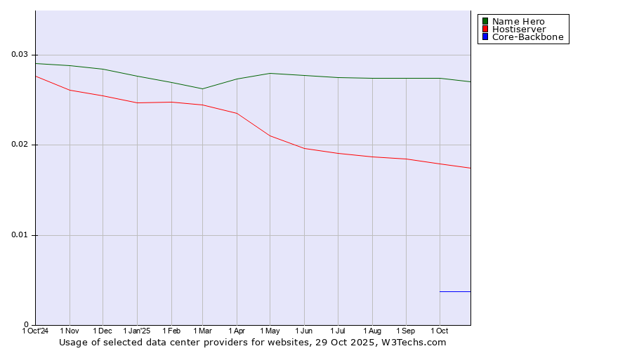 Historical trends in the usage of Name Hero vs. Hostiserver vs. Core-Backbone