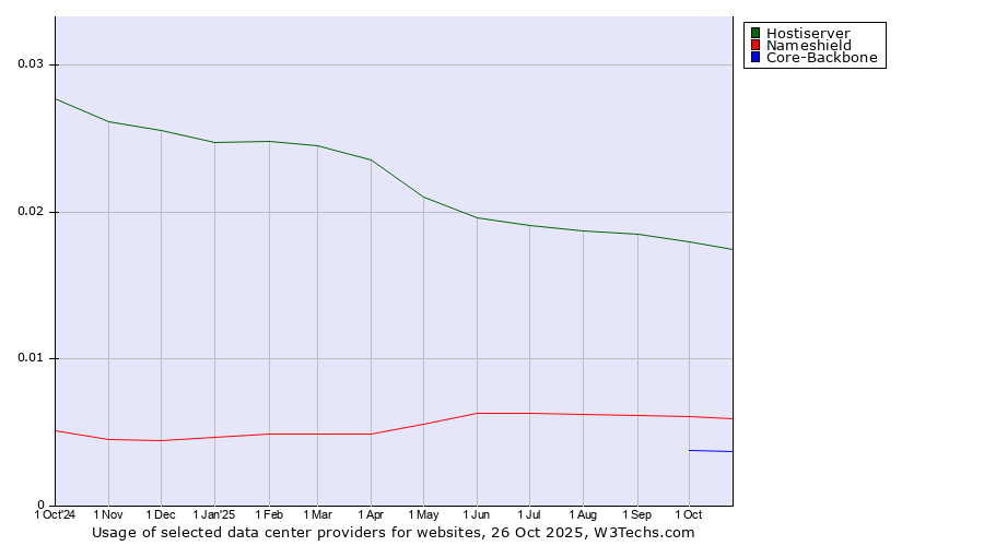 Historical trends in the usage of Hostiserver vs. Nameshield vs. Core-Backbone