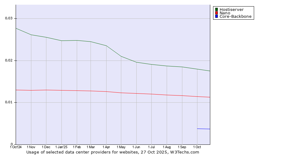 Historical trends in the usage of Hostiserver vs. Nano vs. Core-Backbone