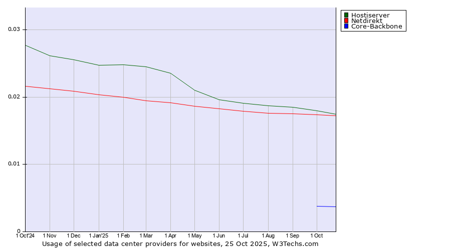 Historical trends in the usage of Hostiserver vs. Netdirekt vs. Core-Backbone