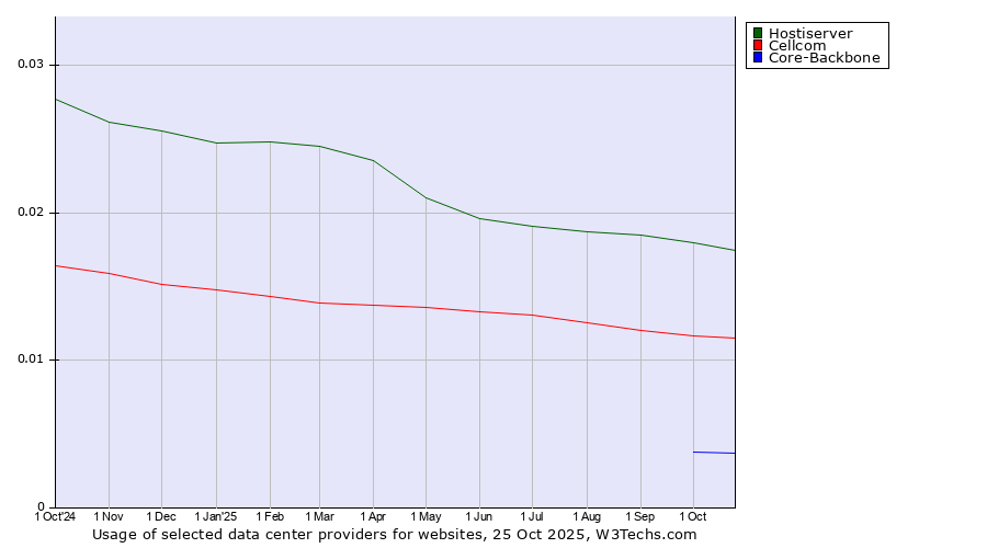 Historical trends in the usage of Hostiserver vs. Cellcom vs. Core-Backbone