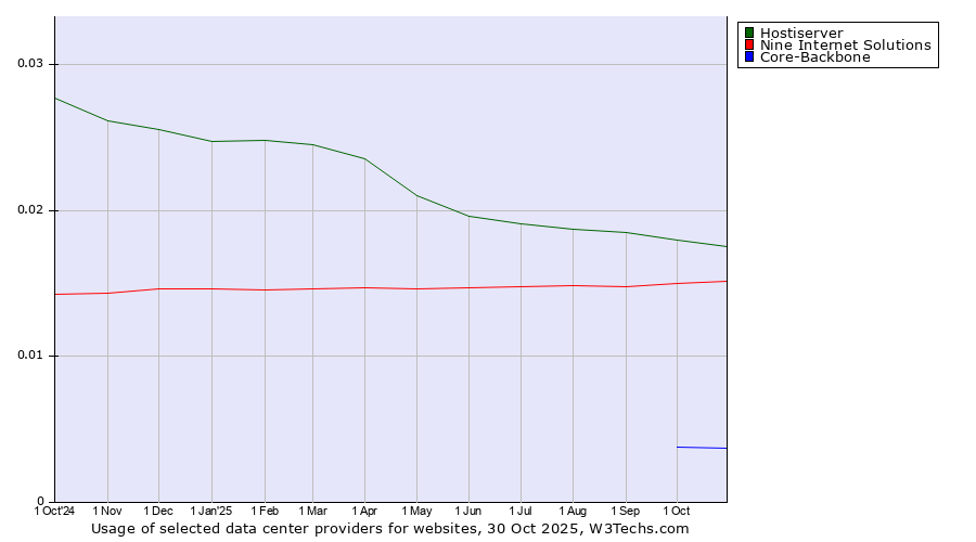 Historical trends in the usage of Hostiserver vs. Nine Internet Solutions vs. Core-Backbone