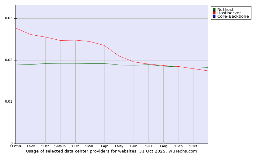 Historical trends in the usage of Nuthost vs. Hostiserver vs. Core-Backbone