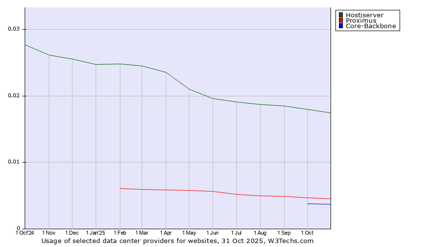 Historical trends in the usage of Hostiserver vs. Proximus vs. Core-Backbone