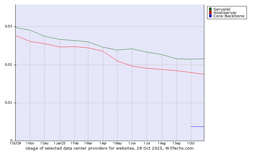 Historical trends in the usage of Serverel vs. Hostiserver vs. Core-Backbone