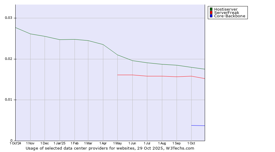 Historical trends in the usage of Hostiserver vs. ServerFreak vs. Core-Backbone